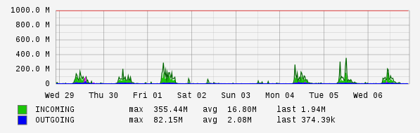 Weekly View Graph