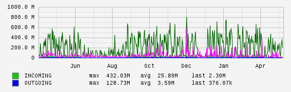 Yearly View Graph