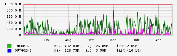 Yearly View Graph