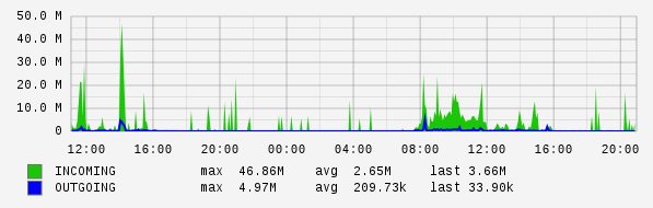 Daily View Graph