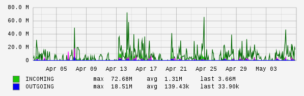 Monthly View Graph
