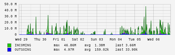 Weekly View Graph