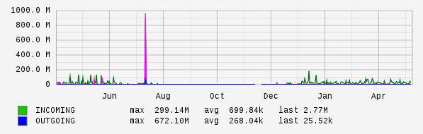 Yearly View Graph