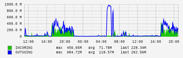 Daily View Graph
