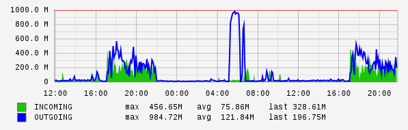 Daily View Graph