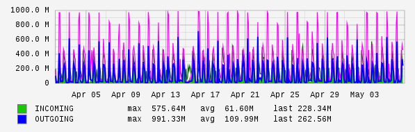 Monthly View Graph