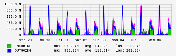 Weekly View Graph