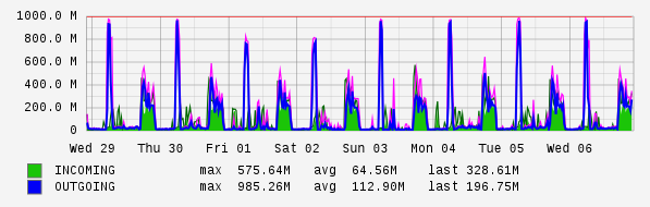 Weekly View Graph
