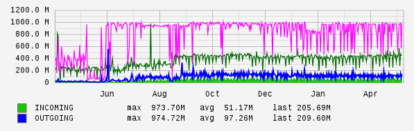 Yearly View Graph