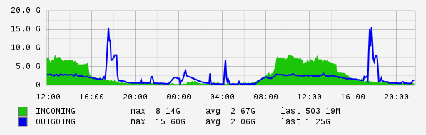 Daily View Graph