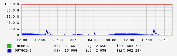 Daily View Graph