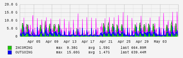 Monthly View Graph