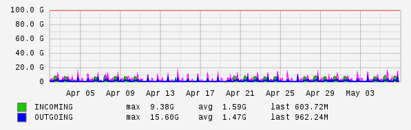 Monthly View Graph