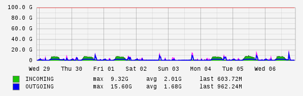 Weekly View Graph