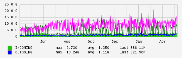 Yearly View Graph