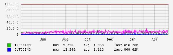 Yearly View Graph