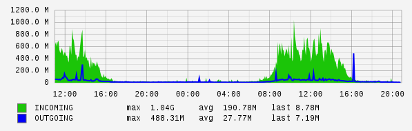Daily View Graph
