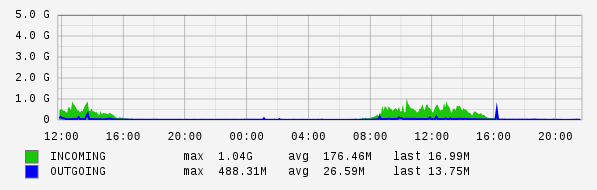 Daily View Graph