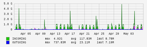 Monthly View Graph
