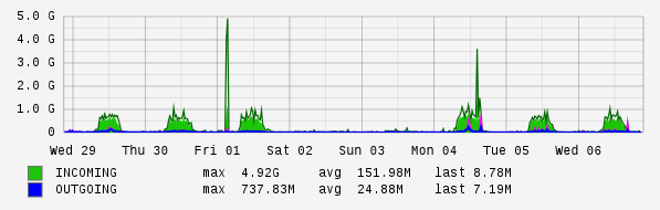 Weekly View Graph