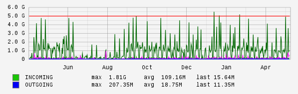 Yearly View Graph