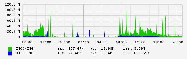 Daily View Graph