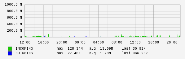 Daily View Graph