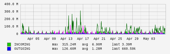 Monthly View Graph