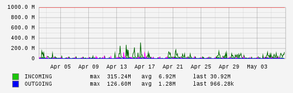 Monthly View Graph