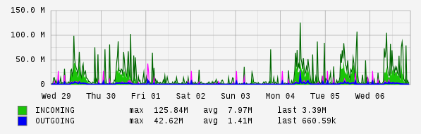 Weekly View Graph