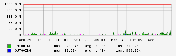 Weekly View Graph