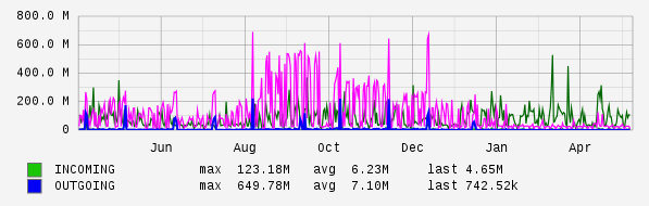 Yearly View Graph