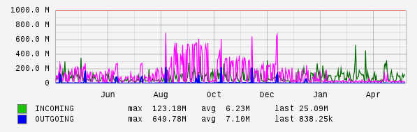 Yearly View Graph