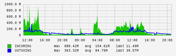 Daily View Graph