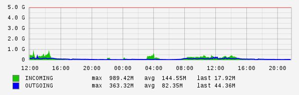 Daily View Graph