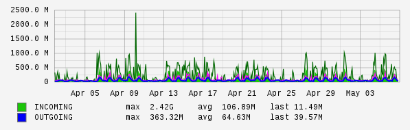 Monthly View Graph