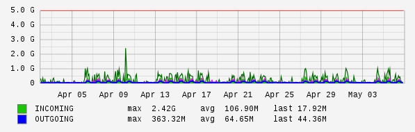 Monthly View Graph