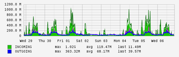 Weekly View Graph