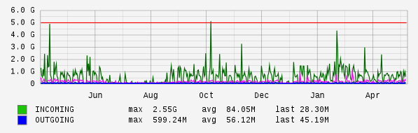 Yearly View Graph