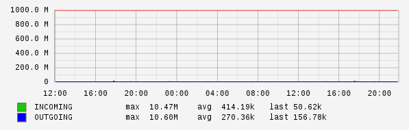 Daily View Graph
