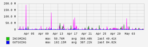 Monthly View Graph