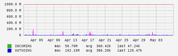 Monthly View Graph