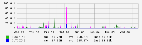 Weekly View Graph