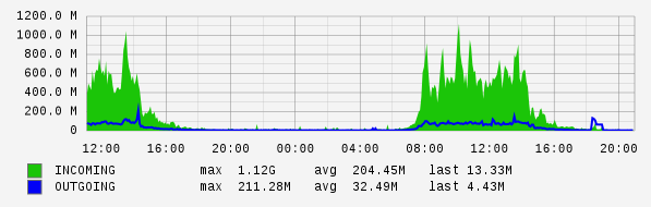 Daily View Graph