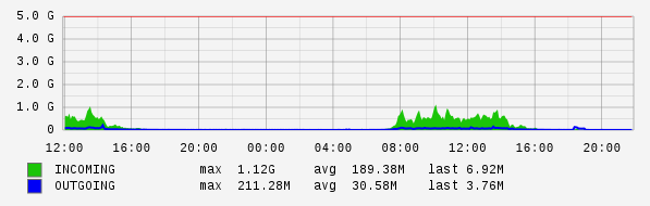 Daily View Graph