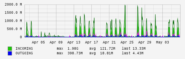 Monthly View Graph