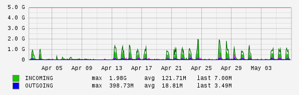 Monthly View Graph