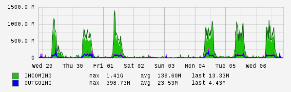 Weekly View Graph
