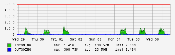Weekly View Graph
