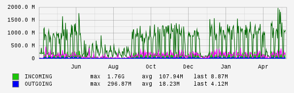 Yearly View Graph